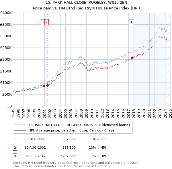 15, PARK HALL CLOSE, RUGELEY, WS15 2EN: Price paid vs HM Land Registry's House Price Index