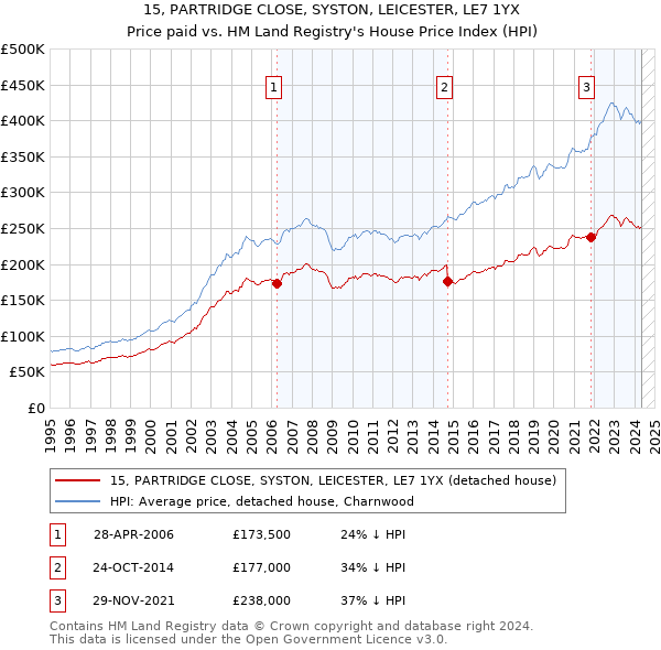 15, PARTRIDGE CLOSE, SYSTON, LEICESTER, LE7 1YX: Price paid vs HM Land Registry's House Price Index