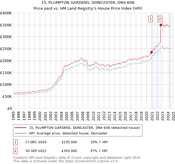 15, PLUMPTON GARDENS, DONCASTER, DN4 6SN: Price paid vs HM Land Registry's House Price Index