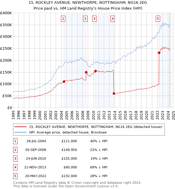 15, ROCKLEY AVENUE, NEWTHORPE, NOTTINGHAM, NG16 2EG: Price paid vs HM Land Registry's House Price Index