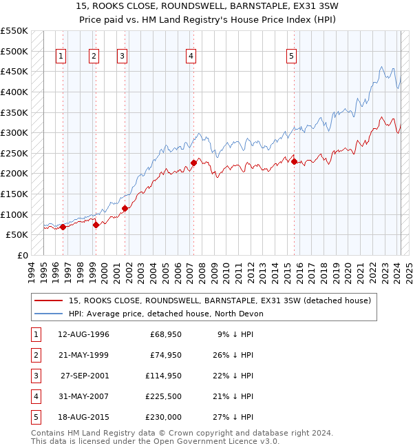 15, ROOKS CLOSE, ROUNDSWELL, BARNSTAPLE, EX31 3SW: Price paid vs HM Land Registry's House Price Index