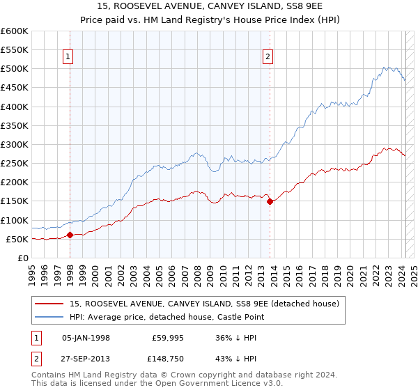 15, ROOSEVEL AVENUE, CANVEY ISLAND, SS8 9EE: Price paid vs HM Land Registry's House Price Index