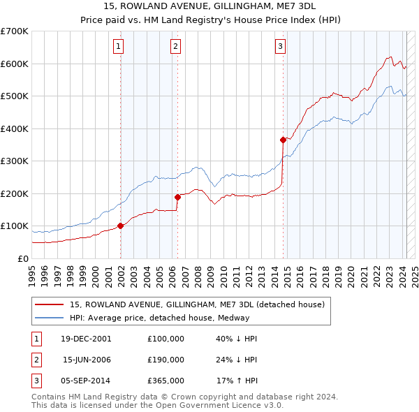 15, ROWLAND AVENUE, GILLINGHAM, ME7 3DL: Price paid vs HM Land Registry's House Price Index