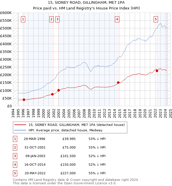 15, SIDNEY ROAD, GILLINGHAM, ME7 1PA: Price paid vs HM Land Registry's House Price Index