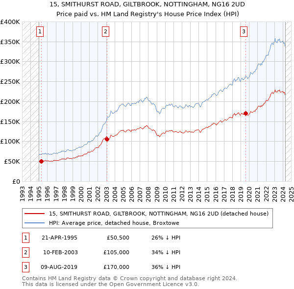 15, SMITHURST ROAD, GILTBROOK, NOTTINGHAM, NG16 2UD: Price paid vs HM Land Registry's House Price Index