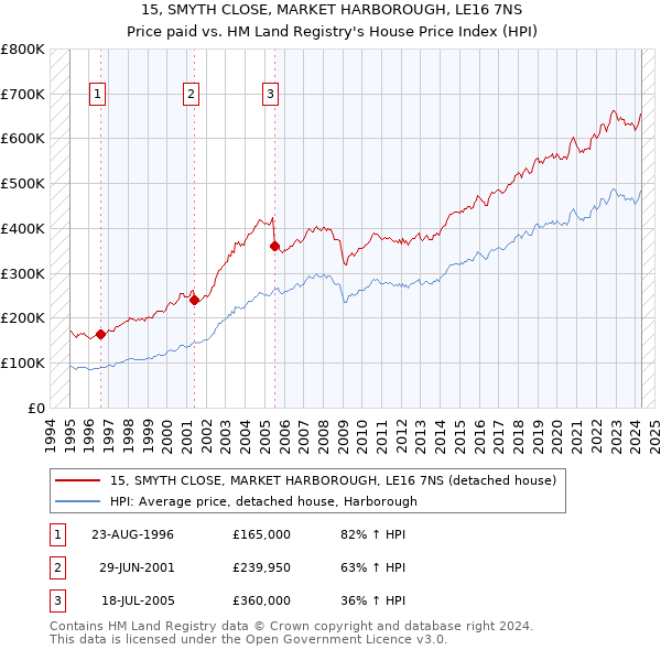 15, SMYTH CLOSE, MARKET HARBOROUGH, LE16 7NS: Price paid vs HM Land Registry's House Price Index