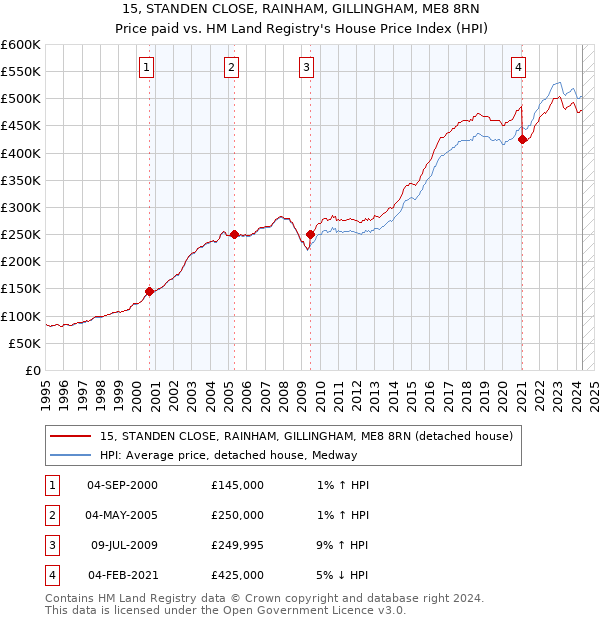 15, STANDEN CLOSE, RAINHAM, GILLINGHAM, ME8 8RN: Price paid vs HM Land Registry's House Price Index