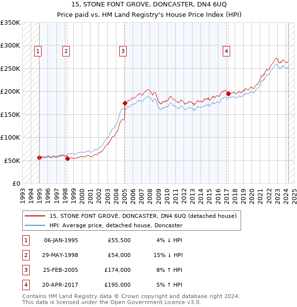 15, STONE FONT GROVE, DONCASTER, DN4 6UQ: Price paid vs HM Land Registry's House Price Index