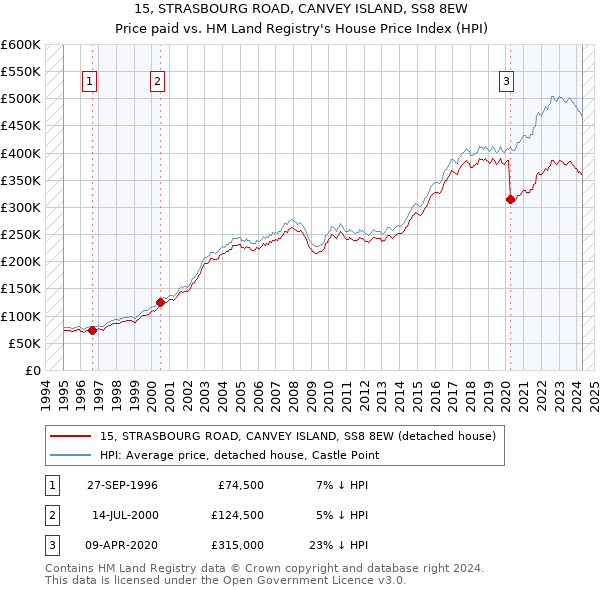 15, STRASBOURG ROAD, CANVEY ISLAND, SS8 8EW: Price paid vs HM Land Registry's House Price Index