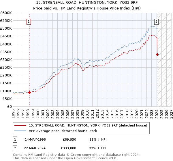 15, STRENSALL ROAD, HUNTINGTON, YORK, YO32 9RF: Price paid vs HM Land Registry's House Price Index