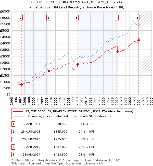 15, THE BEECHES, BRADLEY STOKE, BRISTOL, BS32 9TA: Price paid vs HM Land Registry's House Price Index