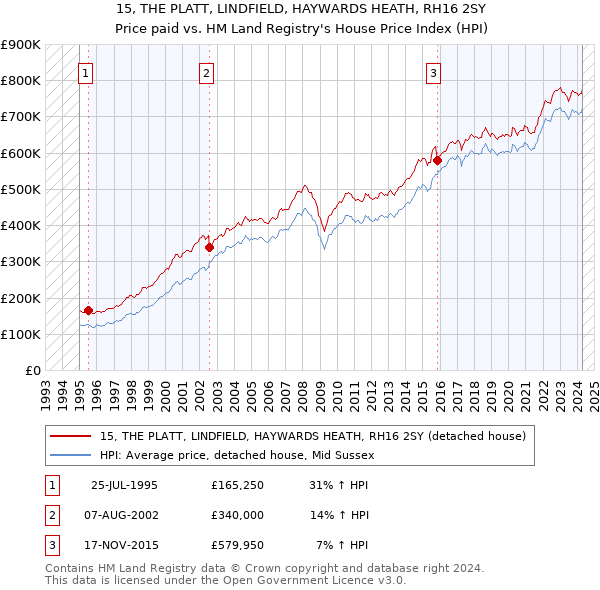 15, THE PLATT, LINDFIELD, HAYWARDS HEATH, RH16 2SY: Price paid vs HM Land Registry's House Price Index