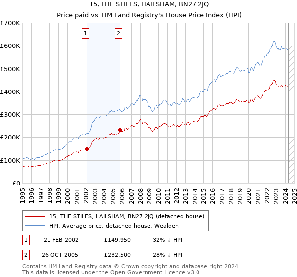 15, THE STILES, HAILSHAM, BN27 2JQ: Price paid vs HM Land Registry's House Price Index