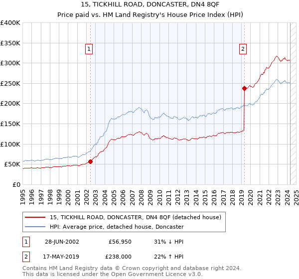 15, TICKHILL ROAD, DONCASTER, DN4 8QF: Price paid vs HM Land Registry's House Price Index