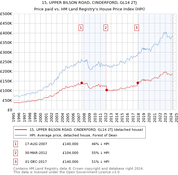 15, UPPER BILSON ROAD, CINDERFORD, GL14 2TJ: Price paid vs HM Land Registry's House Price Index