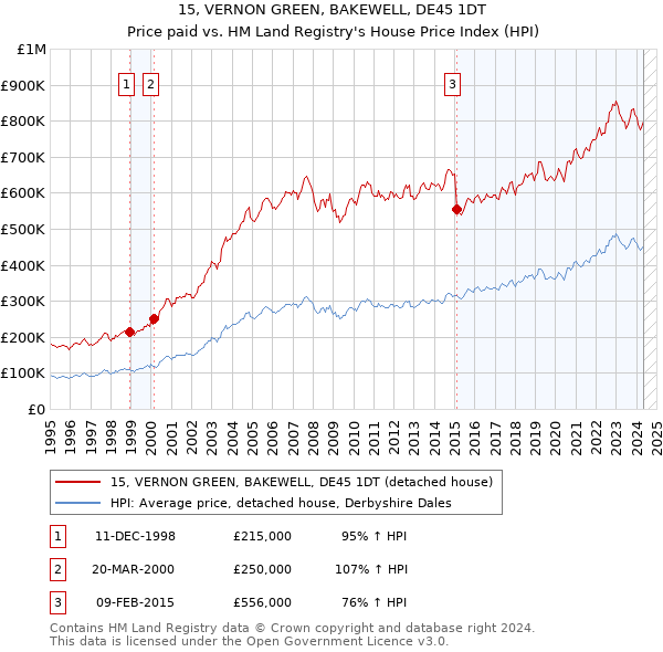 15, VERNON GREEN, BAKEWELL, DE45 1DT: Price paid vs HM Land Registry's House Price Index