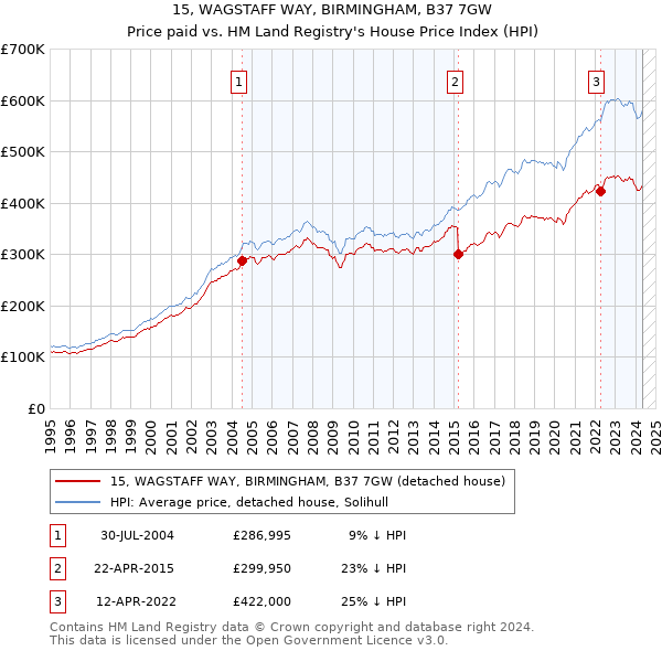 15, WAGSTAFF WAY, BIRMINGHAM, B37 7GW: Price paid vs HM Land Registry's House Price Index