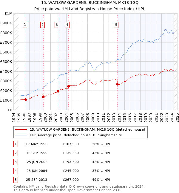 15, WATLOW GARDENS, BUCKINGHAM, MK18 1GQ: Price paid vs HM Land Registry's House Price Index