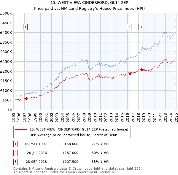 15, WEST VIEW, CINDERFORD, GL14 2EP: Price paid vs HM Land Registry's House Price Index