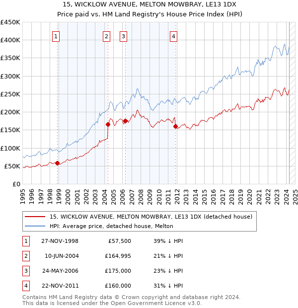 15, WICKLOW AVENUE, MELTON MOWBRAY, LE13 1DX: Price paid vs HM Land Registry's House Price Index