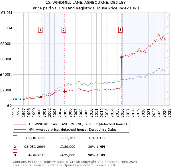 15, WINDMILL LANE, ASHBOURNE, DE6 1EY: Price paid vs HM Land Registry's House Price Index