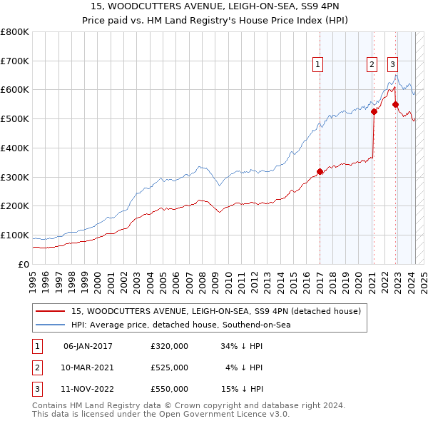 15, WOODCUTTERS AVENUE, LEIGH-ON-SEA, SS9 4PN: Price paid vs HM Land Registry's House Price Index