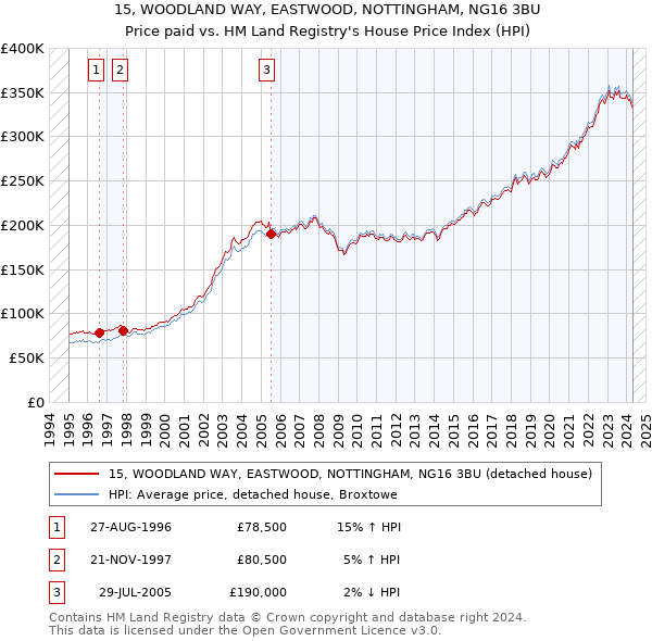 15, WOODLAND WAY, EASTWOOD, NOTTINGHAM, NG16 3BU: Price paid vs HM Land Registry's House Price Index