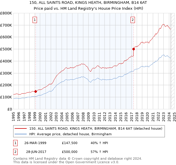 150, ALL SAINTS ROAD, KINGS HEATH, BIRMINGHAM, B14 6AT: Price paid vs HM Land Registry's House Price Index