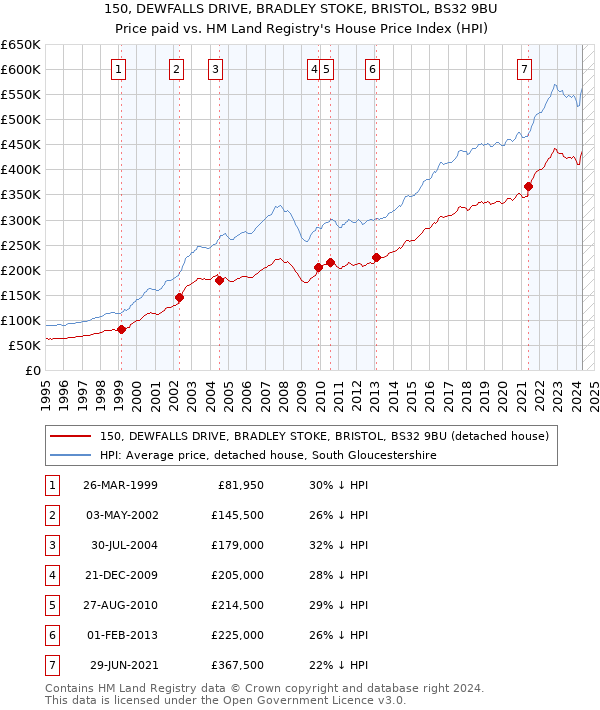 150, DEWFALLS DRIVE, BRADLEY STOKE, BRISTOL, BS32 9BU: Price paid vs HM Land Registry's House Price Index