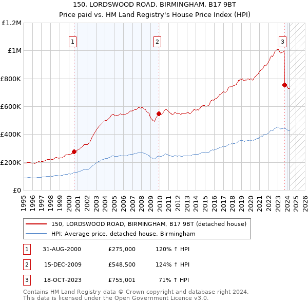 150, LORDSWOOD ROAD, BIRMINGHAM, B17 9BT: Price paid vs HM Land Registry's House Price Index