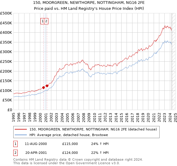 150, MOORGREEN, NEWTHORPE, NOTTINGHAM, NG16 2FE: Price paid vs HM Land Registry's House Price Index