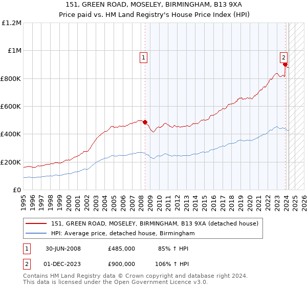 151, GREEN ROAD, MOSELEY, BIRMINGHAM, B13 9XA: Price paid vs HM Land Registry's House Price Index