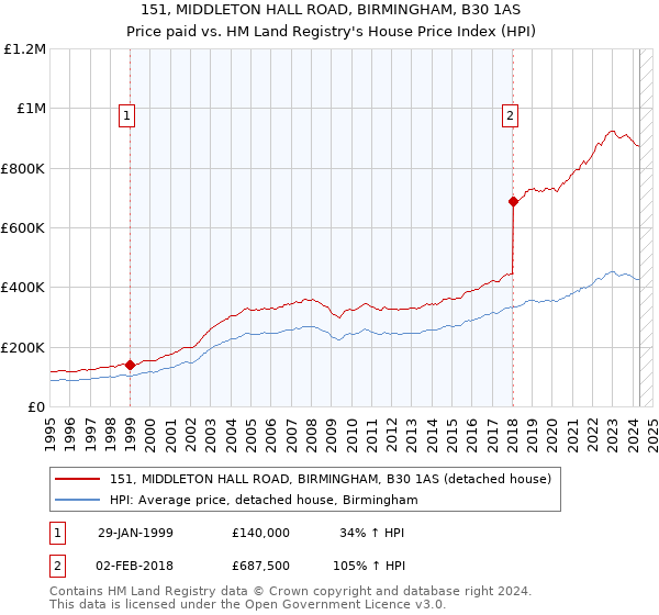 151, MIDDLETON HALL ROAD, BIRMINGHAM, B30 1AS: Price paid vs HM Land Registry's House Price Index