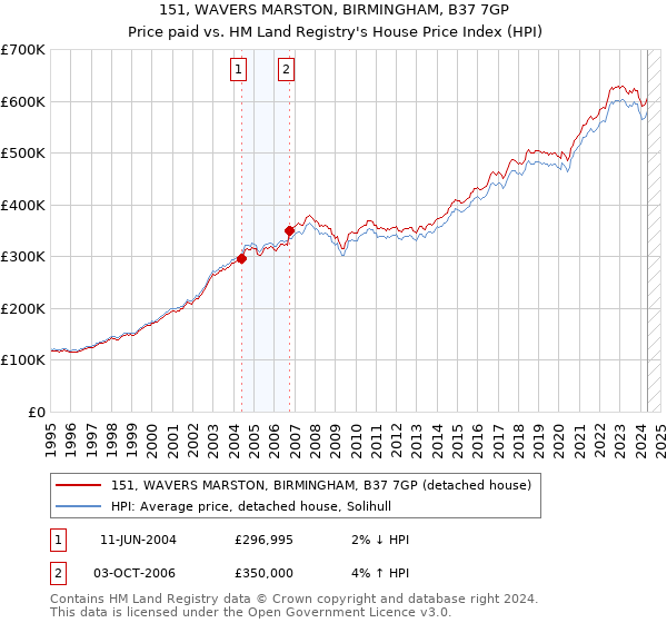 151, WAVERS MARSTON, BIRMINGHAM, B37 7GP: Price paid vs HM Land Registry's House Price Index