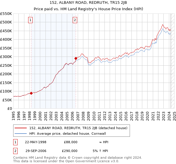 152, ALBANY ROAD, REDRUTH, TR15 2JB: Price paid vs HM Land Registry's House Price Index