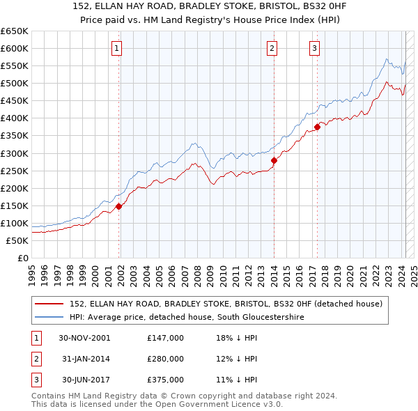 152, ELLAN HAY ROAD, BRADLEY STOKE, BRISTOL, BS32 0HF: Price paid vs HM Land Registry's House Price Index