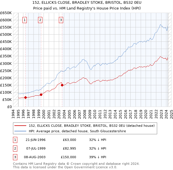 152, ELLICKS CLOSE, BRADLEY STOKE, BRISTOL, BS32 0EU: Price paid vs HM Land Registry's House Price Index