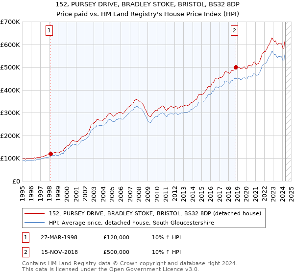 152, PURSEY DRIVE, BRADLEY STOKE, BRISTOL, BS32 8DP: Price paid vs HM Land Registry's House Price Index