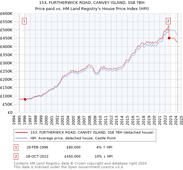 153, FURTHERWICK ROAD, CANVEY ISLAND, SS8 7BH: Price paid vs HM Land Registry's House Price Index