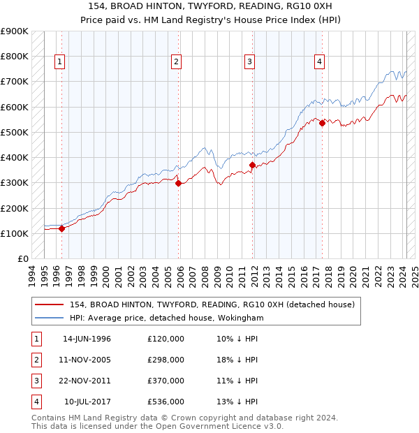 154, BROAD HINTON, TWYFORD, READING, RG10 0XH: Price paid vs HM Land Registry's House Price Index