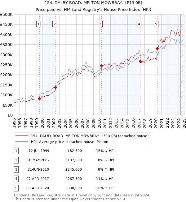 154, DALBY ROAD, MELTON MOWBRAY, LE13 0BJ: Price paid vs HM Land Registry's House Price Index