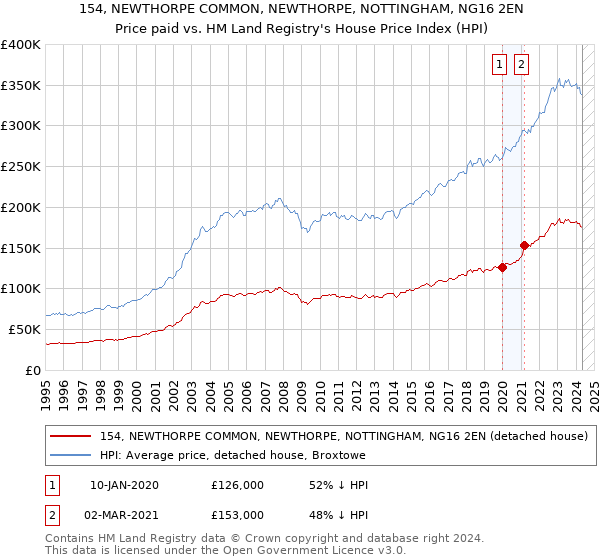 154, NEWTHORPE COMMON, NEWTHORPE, NOTTINGHAM, NG16 2EN: Price paid vs HM Land Registry's House Price Index