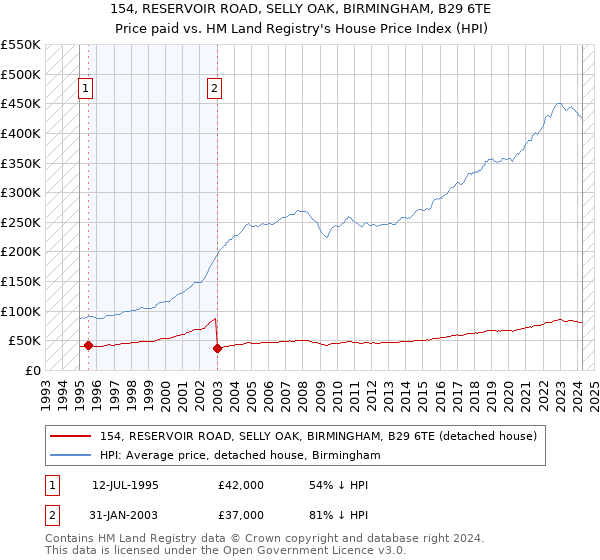 154, RESERVOIR ROAD, SELLY OAK, BIRMINGHAM, B29 6TE: Price paid vs HM Land Registry's House Price Index