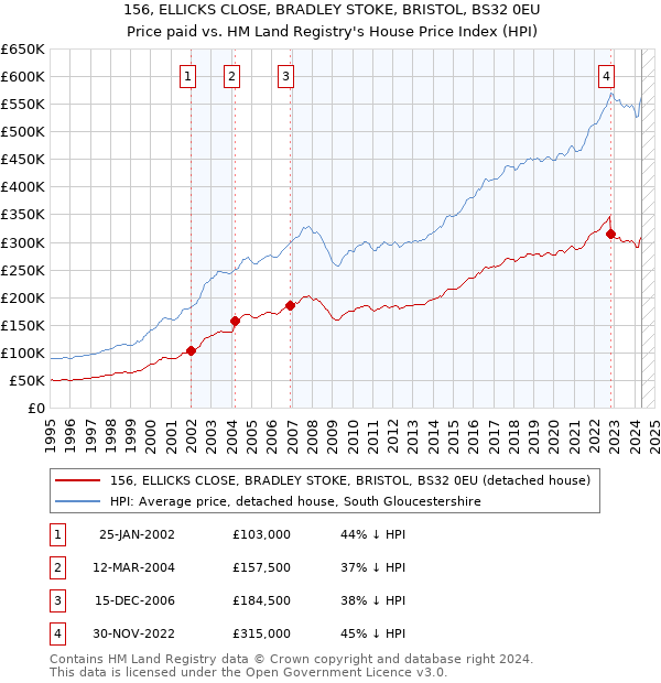 156, ELLICKS CLOSE, BRADLEY STOKE, BRISTOL, BS32 0EU: Price paid vs HM Land Registry's House Price Index