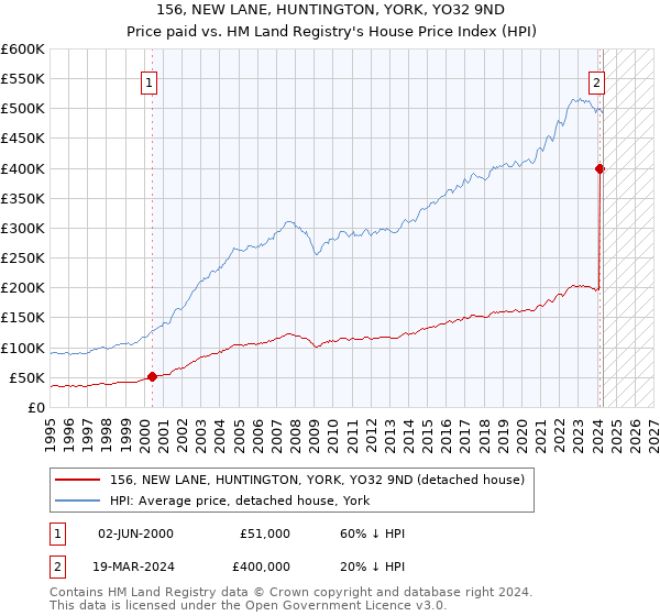 156, NEW LANE, HUNTINGTON, YORK, YO32 9ND: Price paid vs HM Land Registry's House Price Index