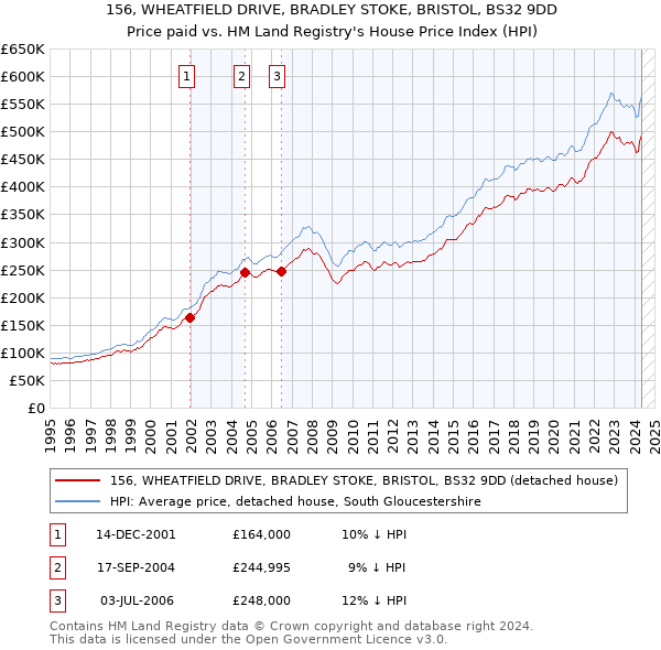 156, WHEATFIELD DRIVE, BRADLEY STOKE, BRISTOL, BS32 9DD: Price paid vs HM Land Registry's House Price Index