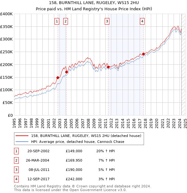 158, BURNTHILL LANE, RUGELEY, WS15 2HU: Price paid vs HM Land Registry's House Price Index