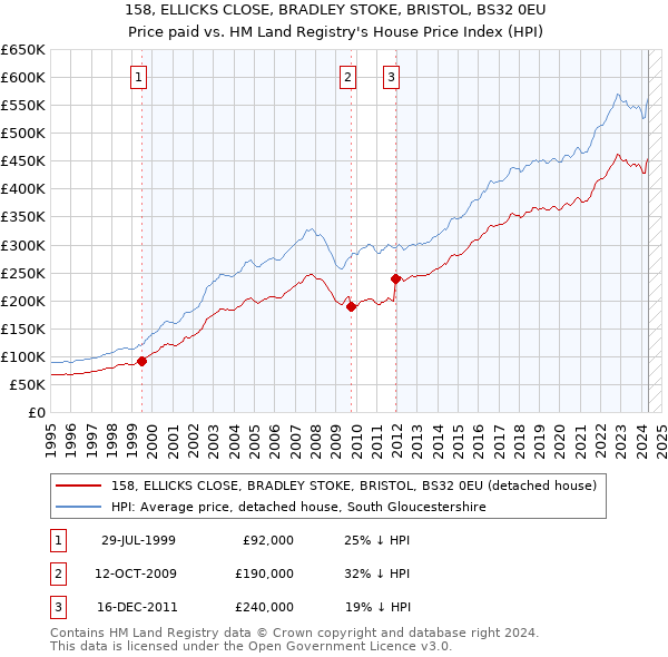 158, ELLICKS CLOSE, BRADLEY STOKE, BRISTOL, BS32 0EU: Price paid vs HM Land Registry's House Price Index