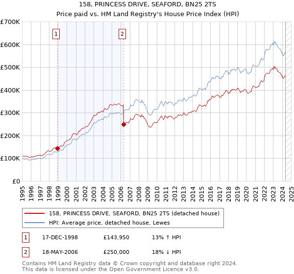 158, PRINCESS DRIVE, SEAFORD, BN25 2TS: Price paid vs HM Land Registry's House Price Index