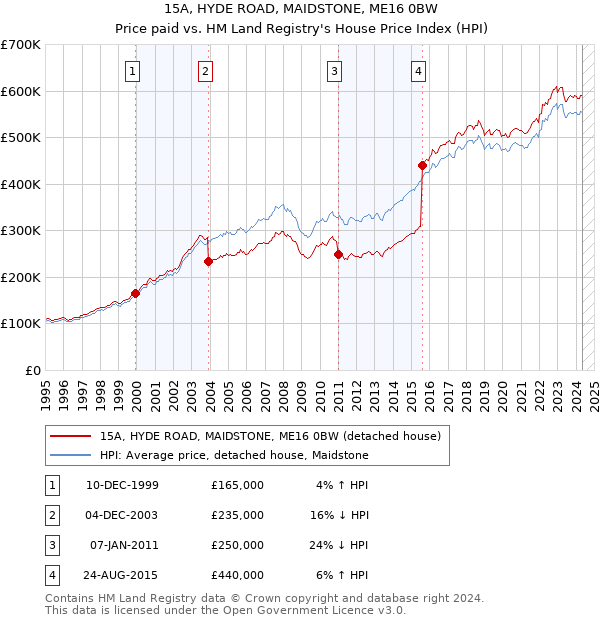 15A, HYDE ROAD, MAIDSTONE, ME16 0BW: Price paid vs HM Land Registry's House Price Index